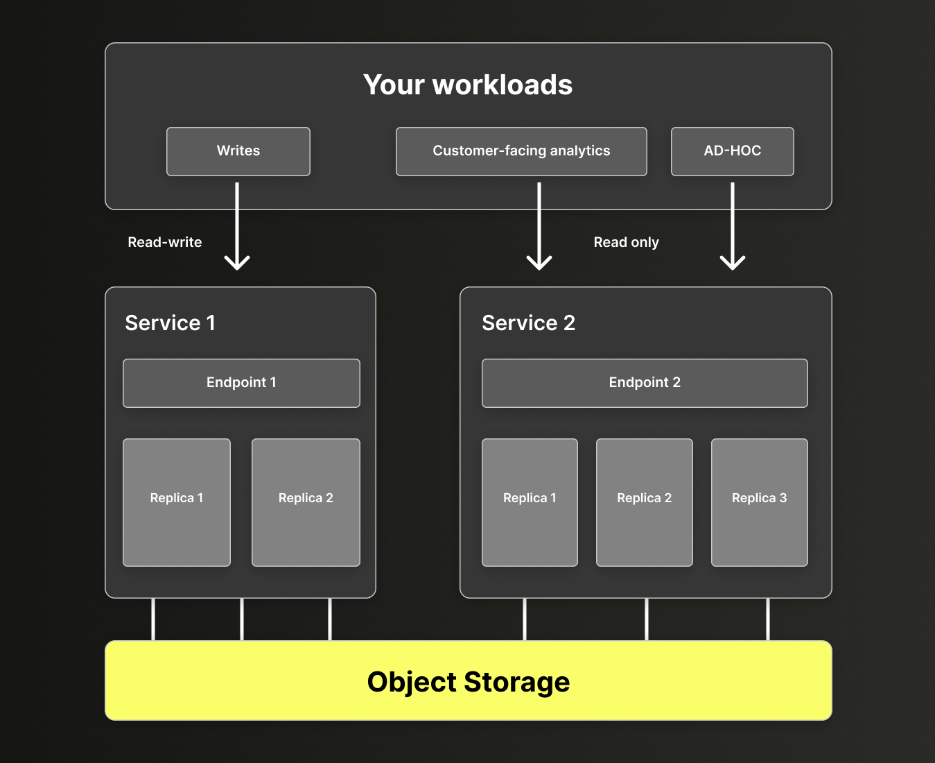 웨어하우스의 읽기-쓰기 및 읽기 전용 서비스