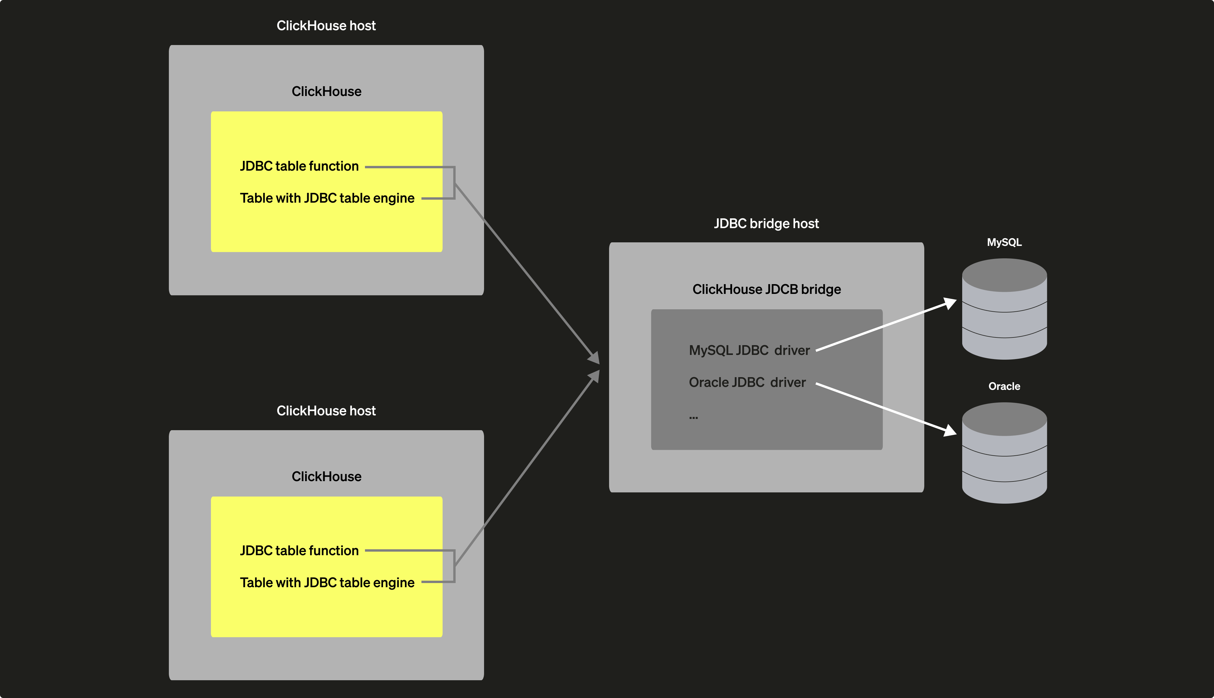 ClickHouse JDBC Bridge 외부 배포 다이어그램